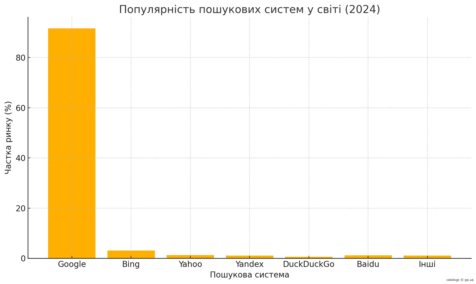  Популярність пошукових сервісів у Європі та США за станом на 2025 рік